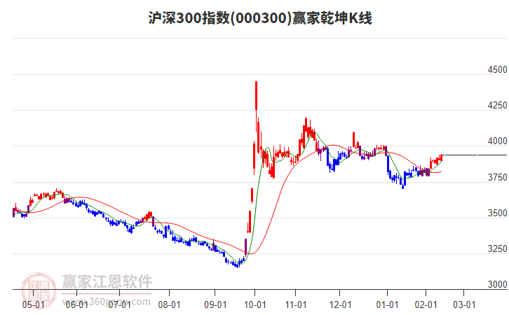 000300滬深300贏家乾坤K線工具