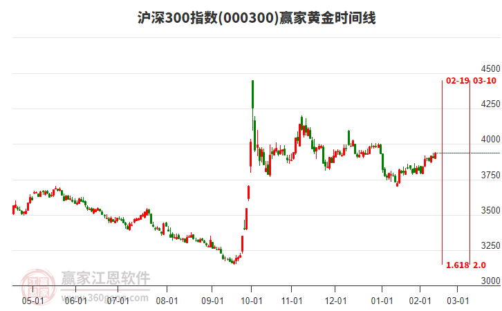 滬深300指數(shù)贏家黃金時(shí)間周期線工具