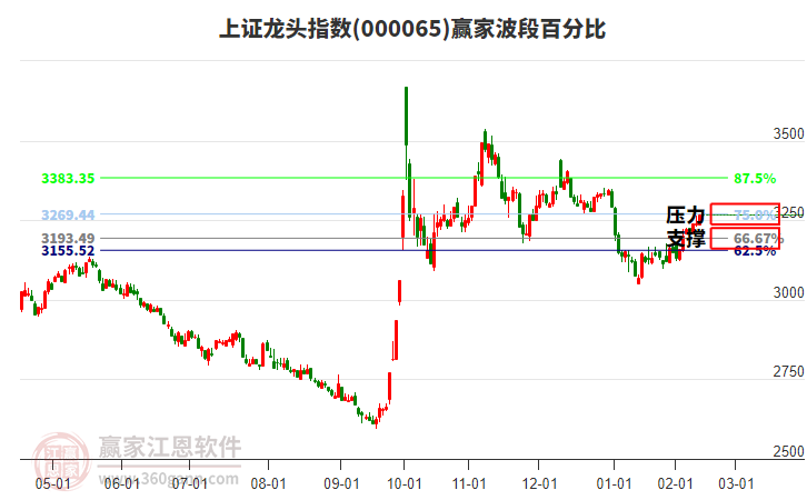 上證龍頭指數(shù)贏家波段百分比工具
