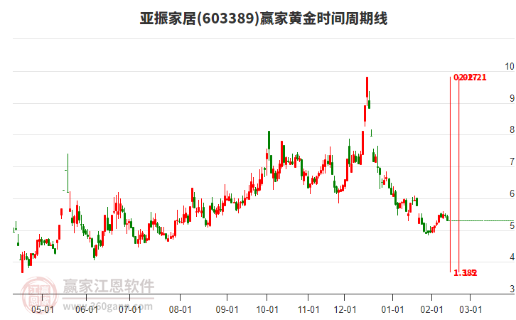 603389亞振家居黃金時(shí)間周期線工具 603389亞振家居黃金時(shí)間周期線工具