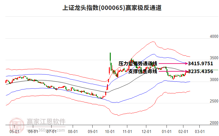 000065上證龍頭贏家極反通道工具