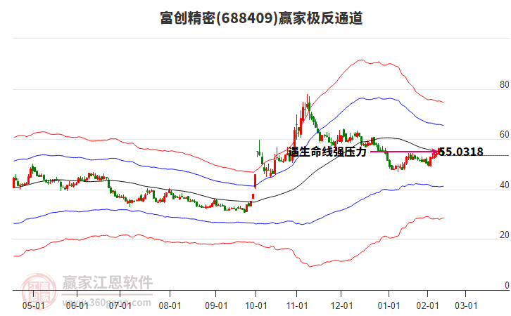 688409富創(chuàng)精密贏家極反通道工具