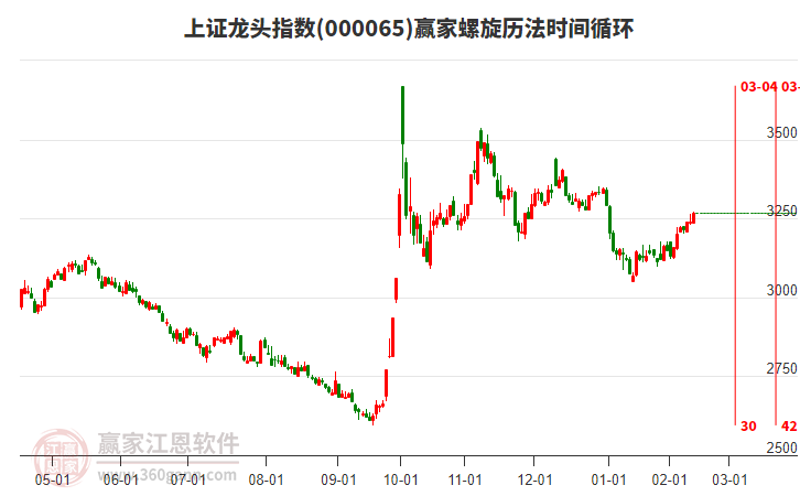上證龍頭指數(shù)贏家螺旋歷法時間循環(huán)工具