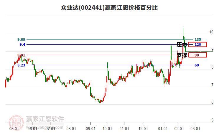 002441眾業(yè)達(dá)江恩價(jià)格百分比工具 002441眾業(yè)達(dá)江恩價(jià)格百分比工具
