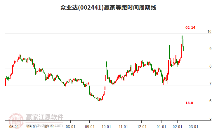 002441眾業(yè)達(dá)等距時(shí)間周期線工具 002441眾業(yè)達(dá)等距時(shí)間周期線工具