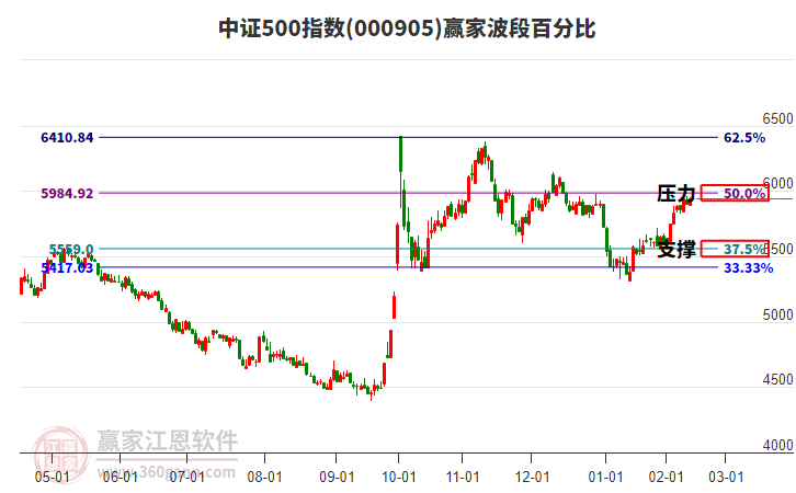 中證500指數(shù)贏家波段百分比工具