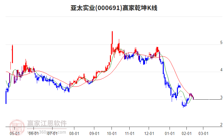 000691亞太實(shí)業(yè)贏家乾坤K線工具