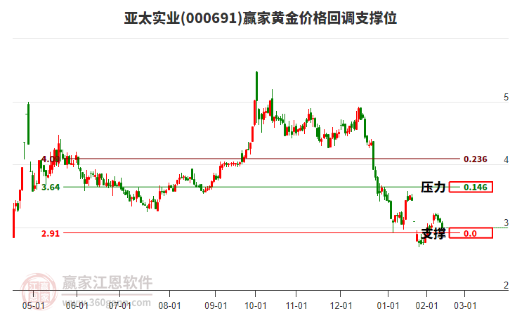 000691亞太實(shí)業(yè)黃金價(jià)格回調(diào)支撐位工具
