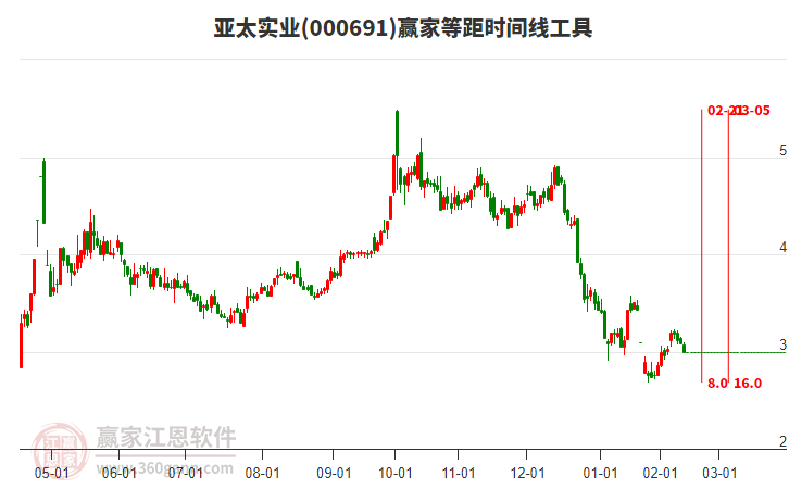000691亞太實(shí)業(yè)等距時(shí)間周期線工具