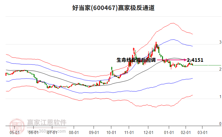 600467好當(dāng)家贏家極反通道工具