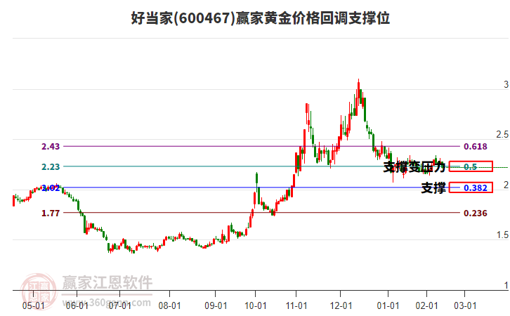 600467好當(dāng)家黃金價格回調(diào)支撐位工具