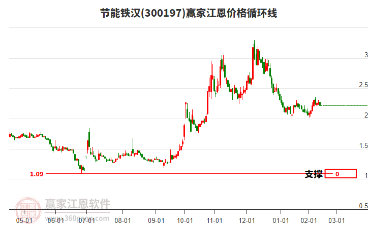 300197節(jié)能鐵漢江恩價(jià)格循環(huán)線工具 300197節(jié)能鐵漢江恩價(jià)格循環(huán)線工具