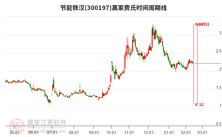 300197節(jié)能鐵漢費(fèi)氏時(shí)間周期線工具 300197節(jié)能鐵漢費(fèi)氏時(shí)間周期線工具