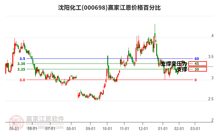000698沈陽化工江恩價格百分比工具 000698沈陽化工江恩價格百分比工具