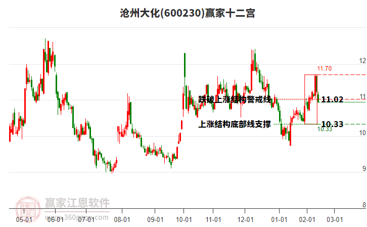 600230滄州大化贏家十二宮工具