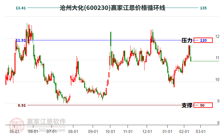 600230滄州大化江恩價格循環(huán)線工具