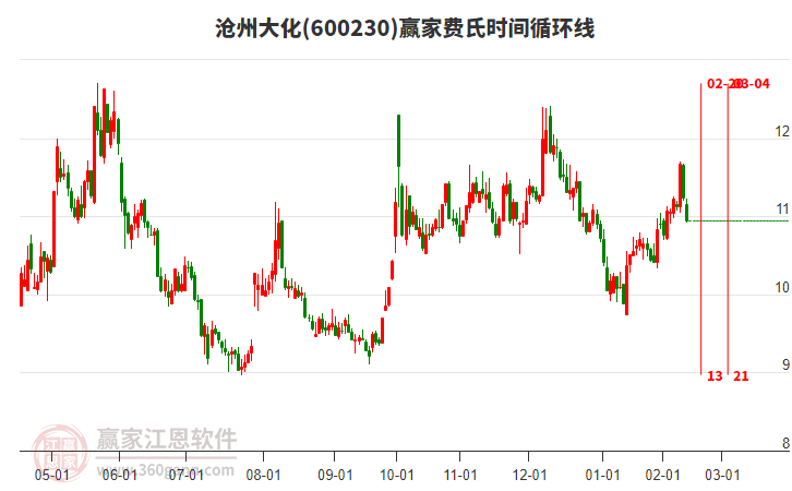 600230滄州大化費氏時間循環(huán)線工具