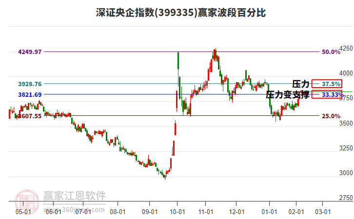 深證央企指數(shù)贏家波段百分比工具