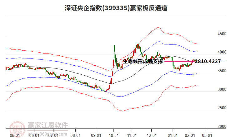 399335深證央企贏家極反通道工具