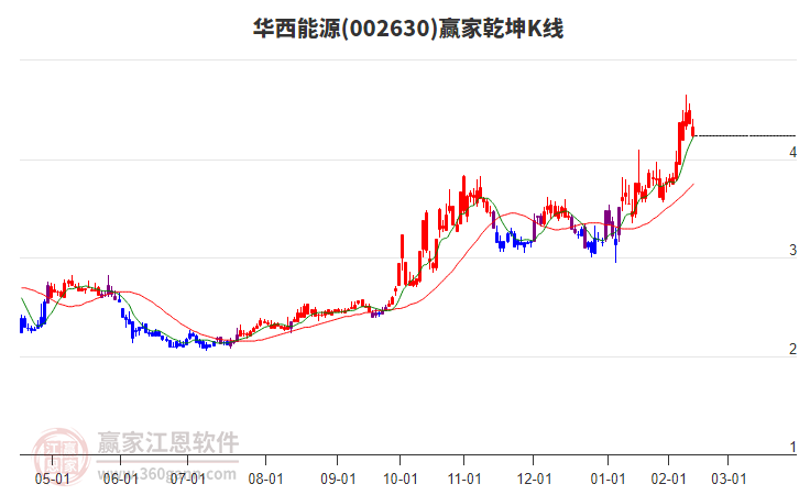 002630華西能源贏家乾坤K線工具 002630華西能源贏家乾坤K線工具