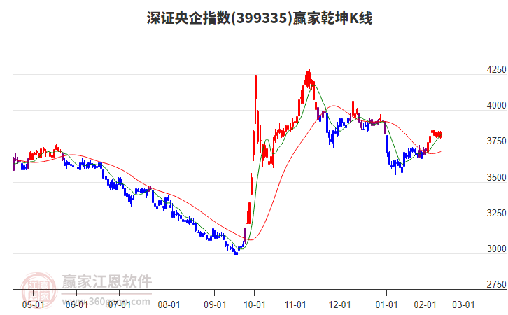 399335深證央企贏家乾坤K線工具