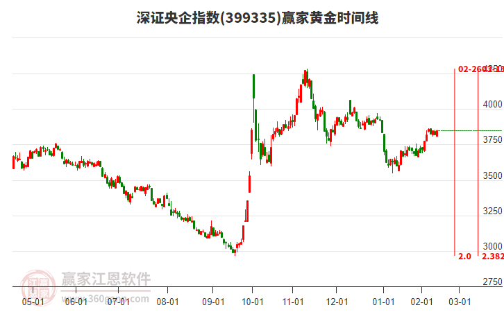 深證央企指數(shù)贏家黃金時(shí)間周期線工具