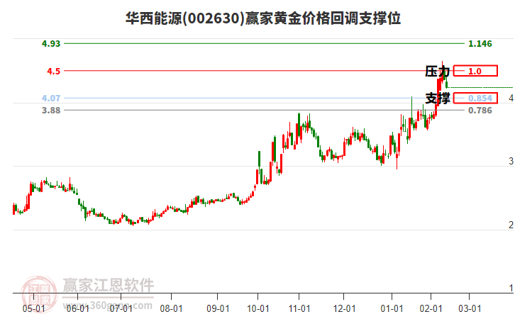 002630華西能源黃金價(jià)格回調(diào)支撐位工具 002630華西能源黃金價(jià)格回調(diào)支撐位工具