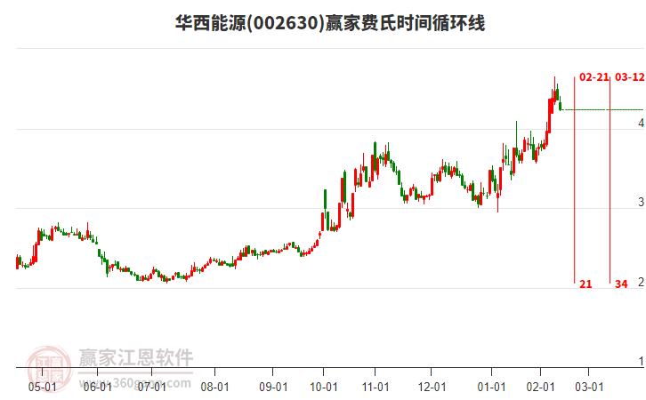 002630華西能源費(fèi)氏時(shí)間循環(huán)線工具 002630華西能源費(fèi)氏時(shí)間循環(huán)線工具