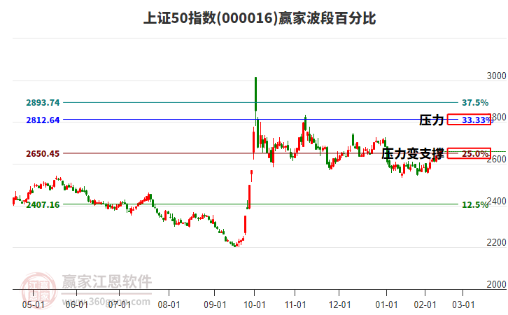 上證50指數(shù)贏家波段百分比工具 上證50指數(shù)贏家波段百分比工具