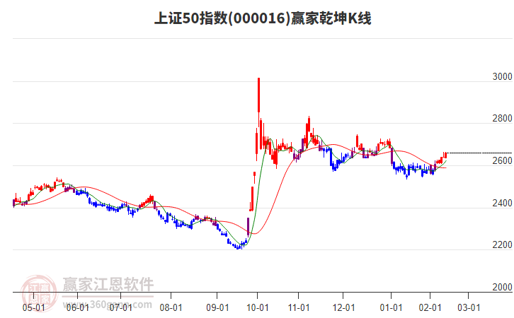 000016上證50贏家乾坤K線工具 000016上證50贏家乾坤K線工具