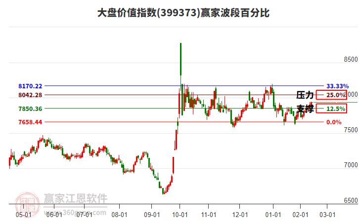 大盤價值指數(shù)贏家波段百分比工具