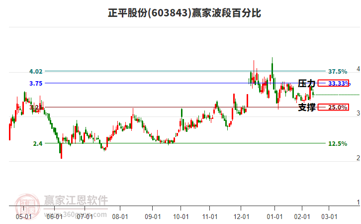 603843正平股份波段百分比工具 603843正平股份波段百分比工具