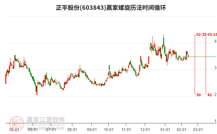 603843正平股份螺旋歷法時(shí)間循環(huán)工具 603843正平股份螺旋歷法時(shí)間循環(huán)工具