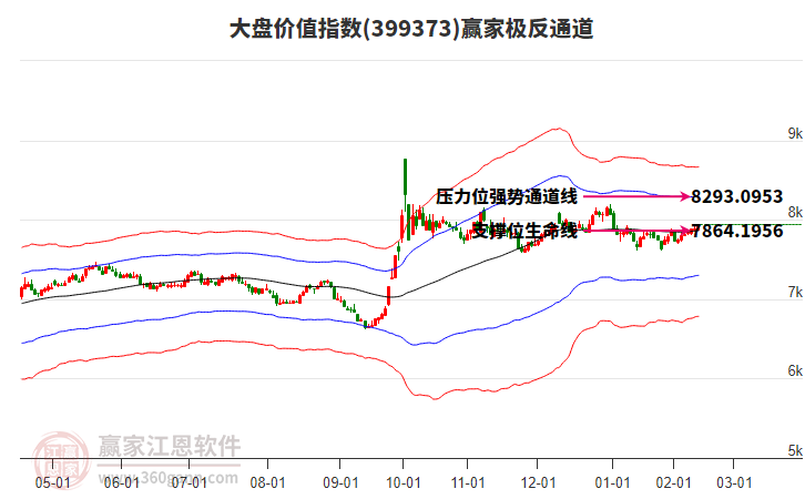 399373大盤價值贏家極反通道工具