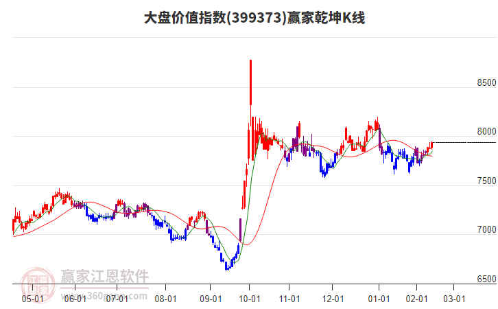 399373大盤價值贏家乾坤K線工具