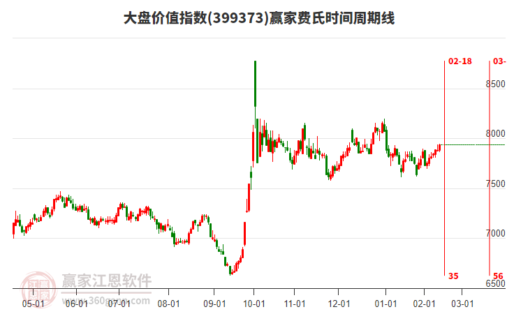 大盤價值指數(shù)贏家費氏時間周期線工具