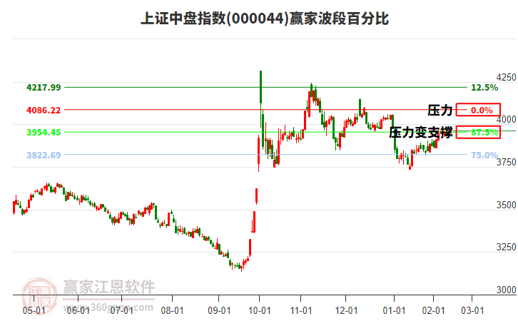 上證中盤指數(shù)贏家波段百分比工具
