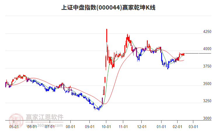 000044上證中盤贏家乾坤K線工具