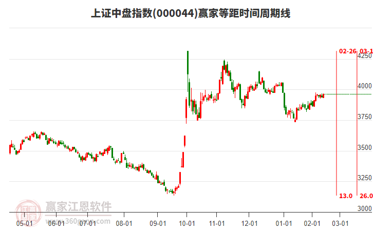 上證中盤指數(shù)贏家等距時間周期線工具