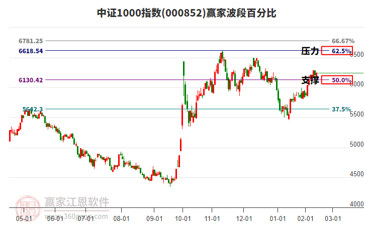 中證1000指數(shù)贏家波段百分比工具 中證1000指數(shù)贏家波段百分比工具