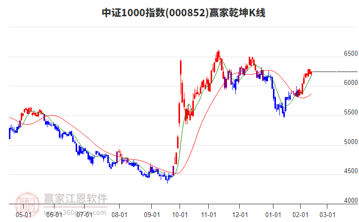 000852中證1000贏家乾坤K線工具 000852中證1000贏家乾坤K線工具