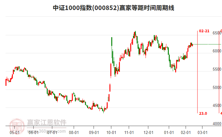 中證1000指數(shù)贏家等距時(shí)間周期線工具 中證1000指數(shù)贏家等距時(shí)間周期線工具