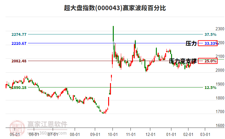 超大盤指數(shù)贏家波段百分比工具