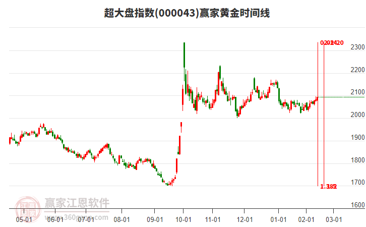 超大盤指數(shù)贏家黃金時間周期線工具