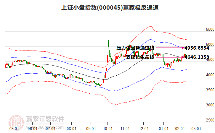 000045上證小盤贏家極反通道工具