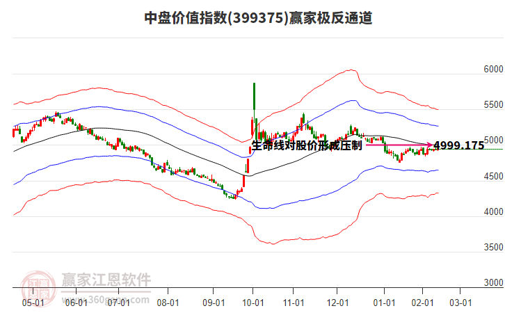399375中盤價(jià)值贏家極反通道工具