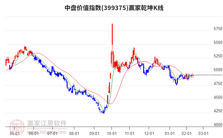 399375中盤價(jià)值贏家乾坤K線工具