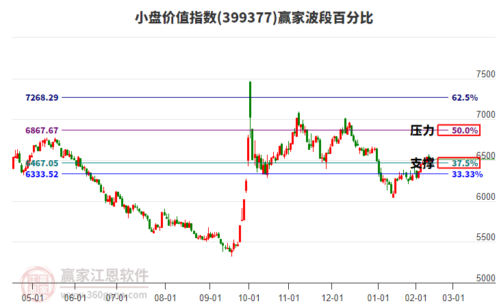 小盤價(jià)值指數(shù)贏家波段百分比工具