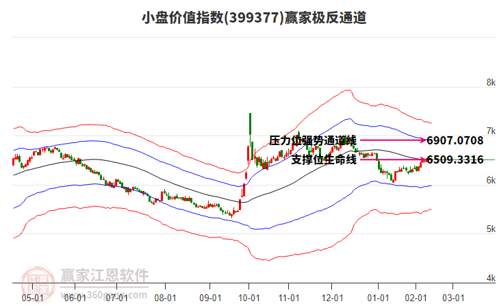 399377小盤價(jià)值贏家極反通道工具