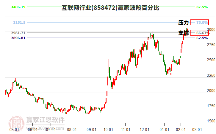 互聯(lián)網(wǎng)